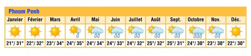Météo Cambodge.