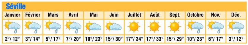 Météo Séville.